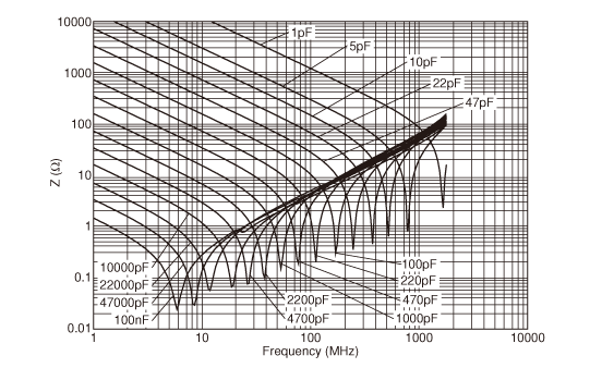 Impedance - frequency characteristics | RHS7G2A391J0K1H01B