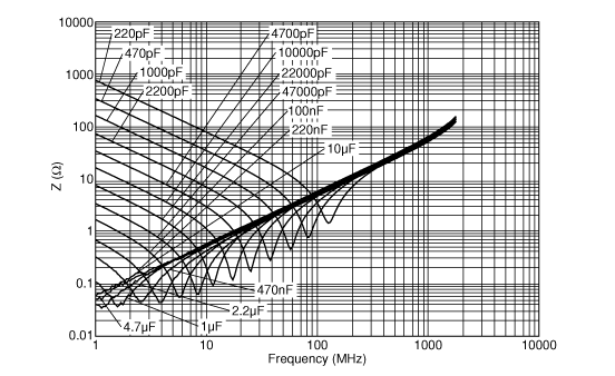 Impedance - frequency characteristics | RHSQ92A224K2K1H01B