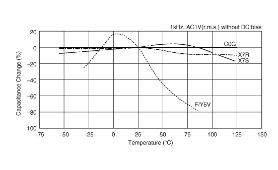 Capacitance - temperature characteristics | RDER73A682K3M1H03A