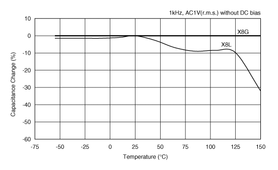 Capacitance - temperature characteristics | RHEL81E335K2M1H03A