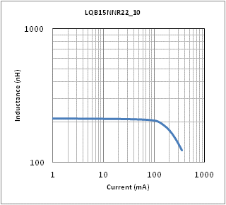 インダクタンス-電流特性 | LQB15NNR22K10(LQB15NNR22K10B,LQB15NNR22K10D)