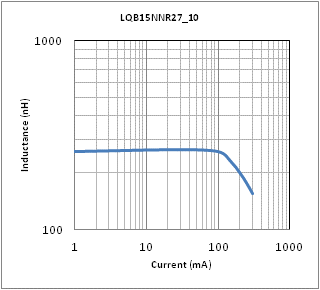 インダクタンス-電流特性 | LQB15NNR27M10(LQB15NNR27M10B,LQB15NNR27M10D)