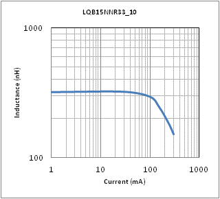 インダクタンス-電流特性 | LQB15NNR33K10(LQB15NNR33K10B,LQB15NNR33K10D)
