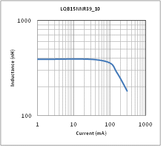 インダクタンス-電流特性 | LQB15NNR39M10(LQB15NNR39M10B,LQB15NNR39M10D)