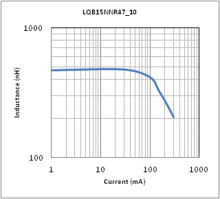 インダクタンス-電流特性 | LQB15NNR47J10(LQB15NNR47J10B,LQB15NNR47J10D)