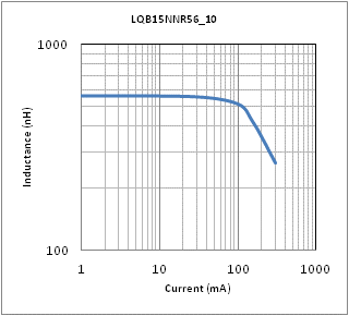 电感-电流特性 | LQB15NNR56J10(LQB15NNR56J10B,LQB15NNR56J10D)