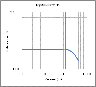 インダクタンス-電流特性 | LQB18NNR22N10(LQB18NNR22N10B,LQB18NNR22N10D)