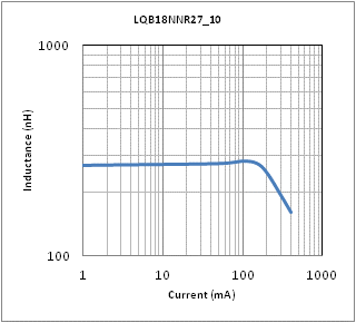 インダクタンス-電流特性 | LQB18NNR27M10(LQB18NNR27M10B,LQB18NNR27M10D)