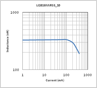 Impedance - Current Characteristics | LQB18NNR33N10(LQB18NNR33N10B,LQB18NNR33N10D)