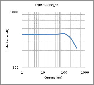 インダクタンス-電流特性 | LQB18NNR39N10(LQB18NNR39N10B,LQB18NNR39N10D)