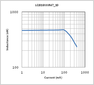 インダクタンス-電流特性 | LQB18NNR47N10(LQB18NNR47N10B,LQB18NNR47N10D)