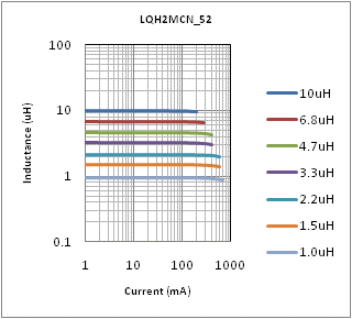 电感-电流特性 | LQH2MCN220M52(LQH2MCN220M52B,LQH2MCN220M52L)