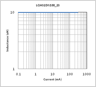电感-电流特性 | LQH32DZ100K23(LQH32DZ100K23K,LQH32DZ100K23L)