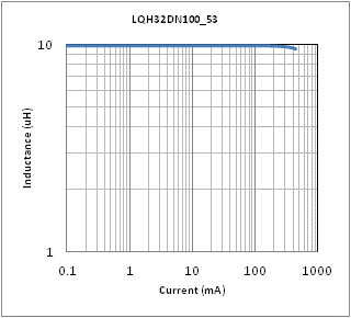 电感-电流特性 | LQH32DN100K53(LQH32DN100K53K,LQH32DN100K53L)