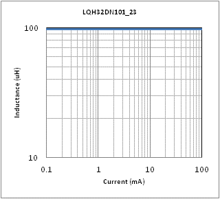 インダクタンス-電流特性 | LQH32DN101K23(LQH32DN101K23K,LQH32DN101K23L)