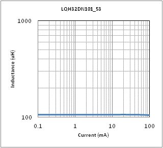 インダクタンス-電流特性 | LQH32DN101K53(LQH32DN101K53K,LQH32DN101K53L)