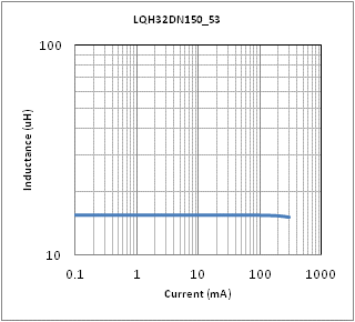 Impedance - Current Characteristics | LQH32DZ150K53(LQH32DZ150K53K,LQH32DZ150K53L)