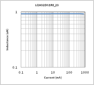 Impedance - Current Characteristics | LQH32DZ1R0M23(LQH32DZ1R0M23K,LQH32DZ1R0M23L)