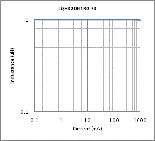 电感-电流特性 | LQH32DZ1R0M53(LQH32DZ1R0M53K,LQH32DZ1R0M53L)