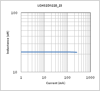 インダクタンス-電流特性 | LQH32DZ220K23(LQH32DZ220K23K,LQH32DZ220K23L)