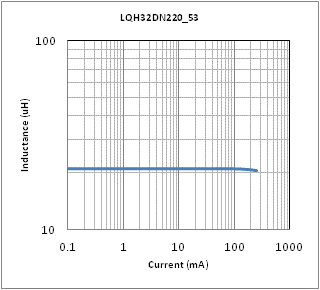 电感-电流特性 | LQH32DZ220K53(LQH32DZ220K53K,LQH32DZ220K53L)