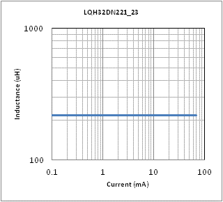 インダクタンス-電流特性 | LQH32DZ221K23(LQH32DZ221K23K,LQH32DZ221K23L)