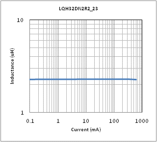 电感-电流特性 | LQH32DN2R2M23(LQH32DN2R2M23K,LQH32DN2R2M23L)