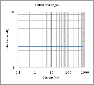 电感-电流特性 | LQH32DZ2R2M53(LQH32DZ2R2M53K,LQH32DZ2R2M53L)