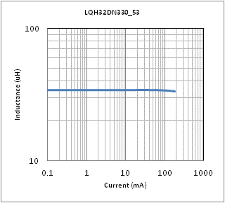 インダクタンス-電流特性 | LQH32DN330K53(LQH32DN330K53K,LQH32DN330K53L)