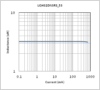 电感-电流特性 | LQH32DZ3R3M53(LQH32DZ3R3M53K,LQH32DZ3R3M53L)
