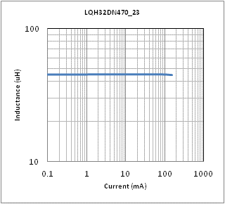 电感-电流特性 | LQH32DN470K23(LQH32DN470K23K,LQH32DN470K23L)