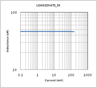 インダクタンス-電流特性 | LQH32DN470K53(LQH32DN470K53K,LQH32DN470K53L)