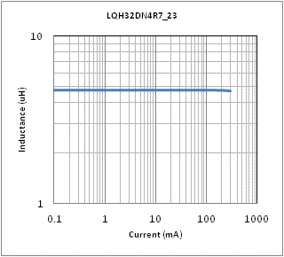电感-电流特性 | LQH32DZ4R7M23(LQH32DZ4R7M23K,LQH32DZ4R7M23L)