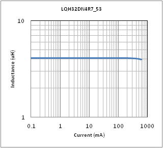 电感-电流特性 | LQH32DZ4R7M53(LQH32DZ4R7M53K,LQH32DZ4R7M53L)