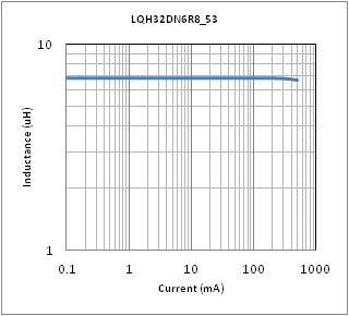电感-电流特性 | LQH32DN6R8M53(LQH32DN6R8M53K,LQH32DN6R8M53L)