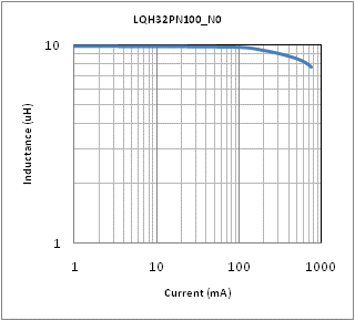 インダクタンス-電流特性 | LQH32PN100MN0(LQH32PN100MN0B,LQH32PN100MN0K,LQH32PN100MN0L)