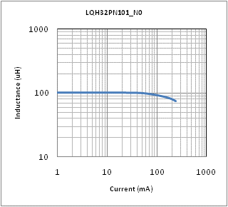インダクタンス-電流特性 | LQH32PN101MN0(LQH32PN101MN0B,LQH32PN101MN0K,LQH32PN101MN0L)