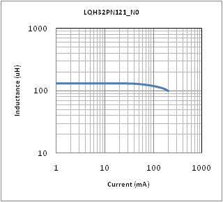 インダクタンス-電流特性 | LQH32PN121MN0(LQH32PN121MN0B,LQH32PN121MN0K,LQH32PN121MN0L)