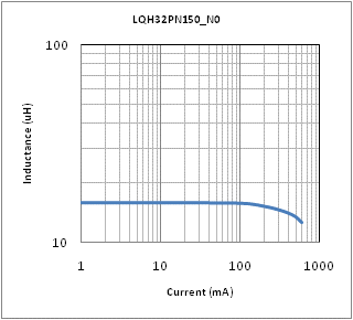 インダクタンス-電流特性 | LQH32PN150MN0(LQH32PN150MN0B,LQH32PN150MN0K,LQH32PN150MN0L)