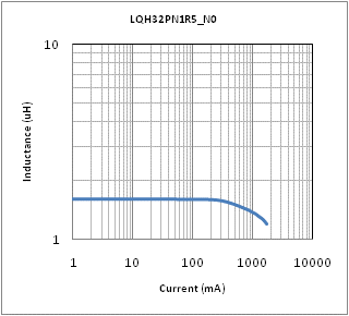 Impedance - Current Characteristics | LQH32PN1R5NN0(LQH32PN1R5NN0B,LQH32PN1R5NN0K,LQH32PN1R5NN0L)