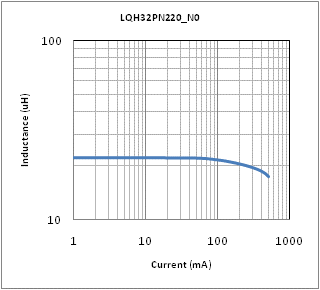インダクタンス-電流特性 | LQH32PN220MN0(LQH32PN220MN0B,LQH32PN220MN0K,LQH32PN220MN0L)