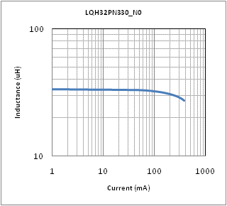 Impedance - Current Characteristics | LQH32PN330MN0(LQH32PN330MN0B,LQH32PN330MN0K,LQH32PN330MN0L)