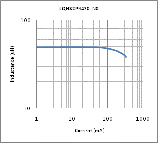 インダクタンス-電流特性 | LQH32PN470MN0(LQH32PN470MN0B,LQH32PN470MN0K,LQH32PN470MN0L)