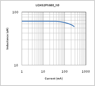 インダクタンス-電流特性 | LQH32PN680MN0(LQH32PN680MN0B,LQH32PN680MN0K,LQH32PN680MN0L)