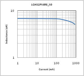 Impedance - Current Characteristics | LQH32PN6R8NN0(LQH32PN6R8NN0B,LQH32PN6R8NN0K,LQH32PN6R8NN0L)