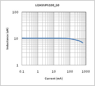 Impedance - Current Characteristics | LQH3NPN100MG0(LQH3NPN100MG0K,LQH3NPN100MG0L)