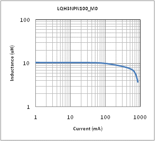 Impedance - Current Characteristics | LQH3NPN100MM0(LQH3NPN100MM0K,LQH3NPN100MM0L)
