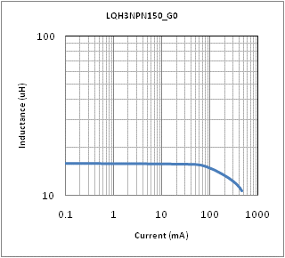 インダクタンス-電流特性 | LQH3NPN150NG0(LQH3NPN150NG0K,LQH3NPN150NG0L)