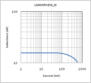 Impedance - Current Characteristics | LQH3NPN150NJ0(LQH3NPN150NJ0K,LQH3NPN150NJ0L)
