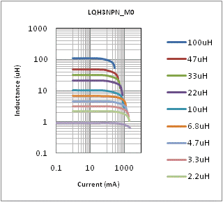 Impedance - Current Characteristics | LQH3NPN150NM0(LQH3NPN150NM0K,LQH3NPN150NM0L)